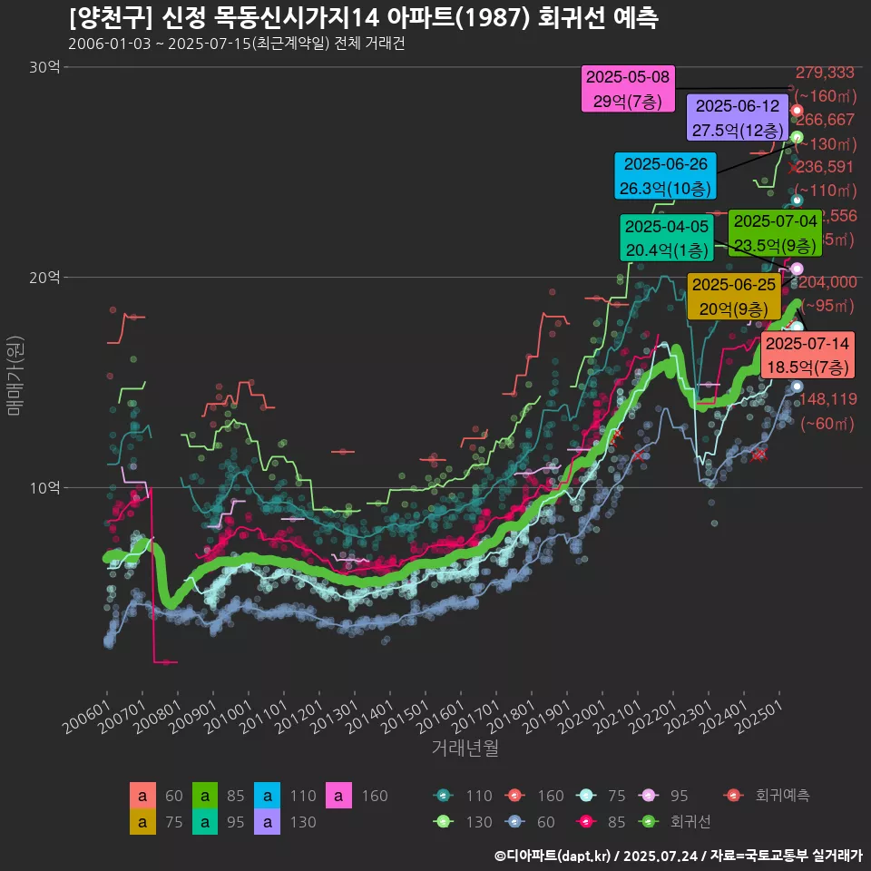 [양천구] 신정 목동신시가지14 아파트(1987) 회귀선 예측