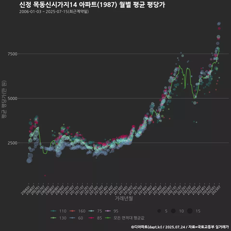 신정 목동신시가지14 아파트(1987) 월별 평균 평당가
