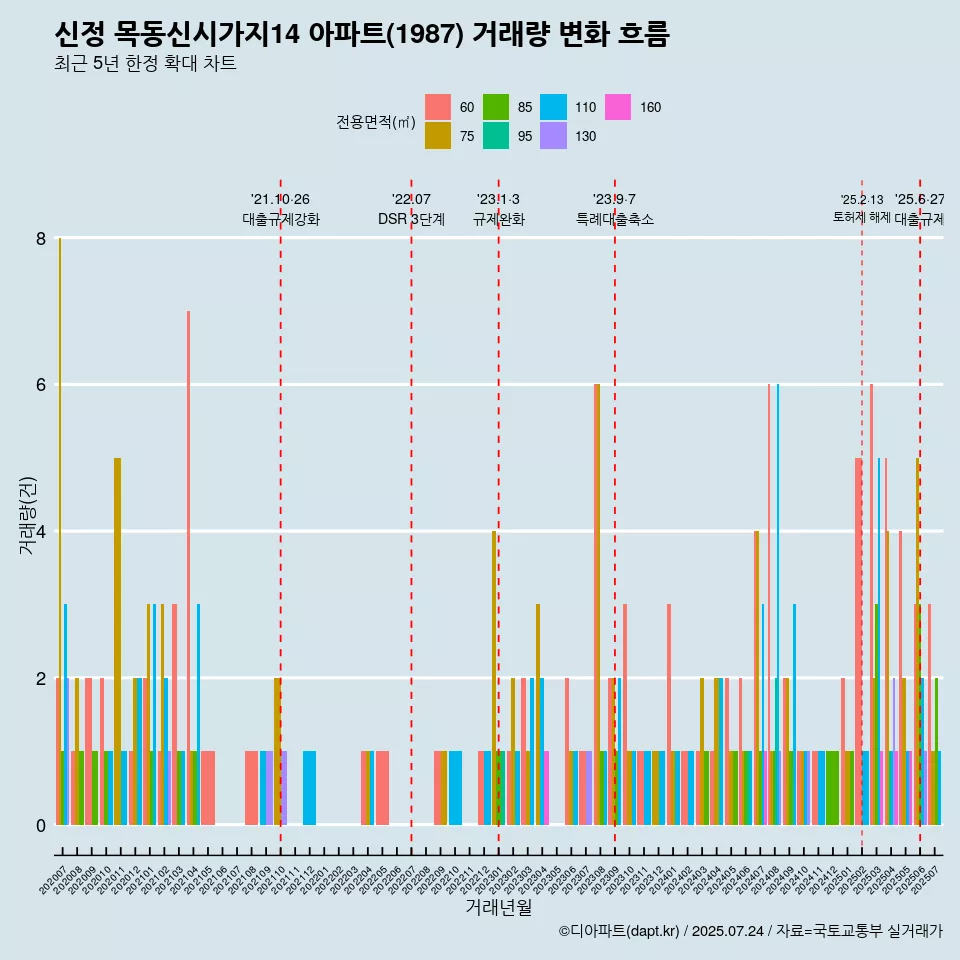 신정 목동신시가지14 아파트(1987) 거래량 변화 흐름