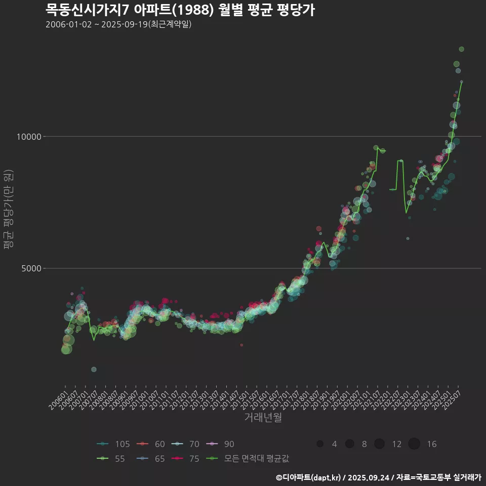 목동신시가지7 아파트(1988) 월별 평균 평당가
