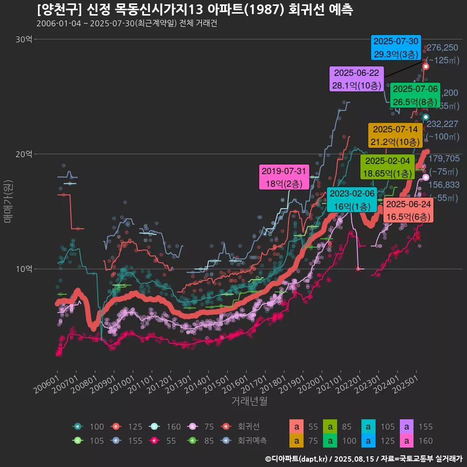 [양천구] 신정 목동신시가지13 아파트(1987) 회귀선 예측