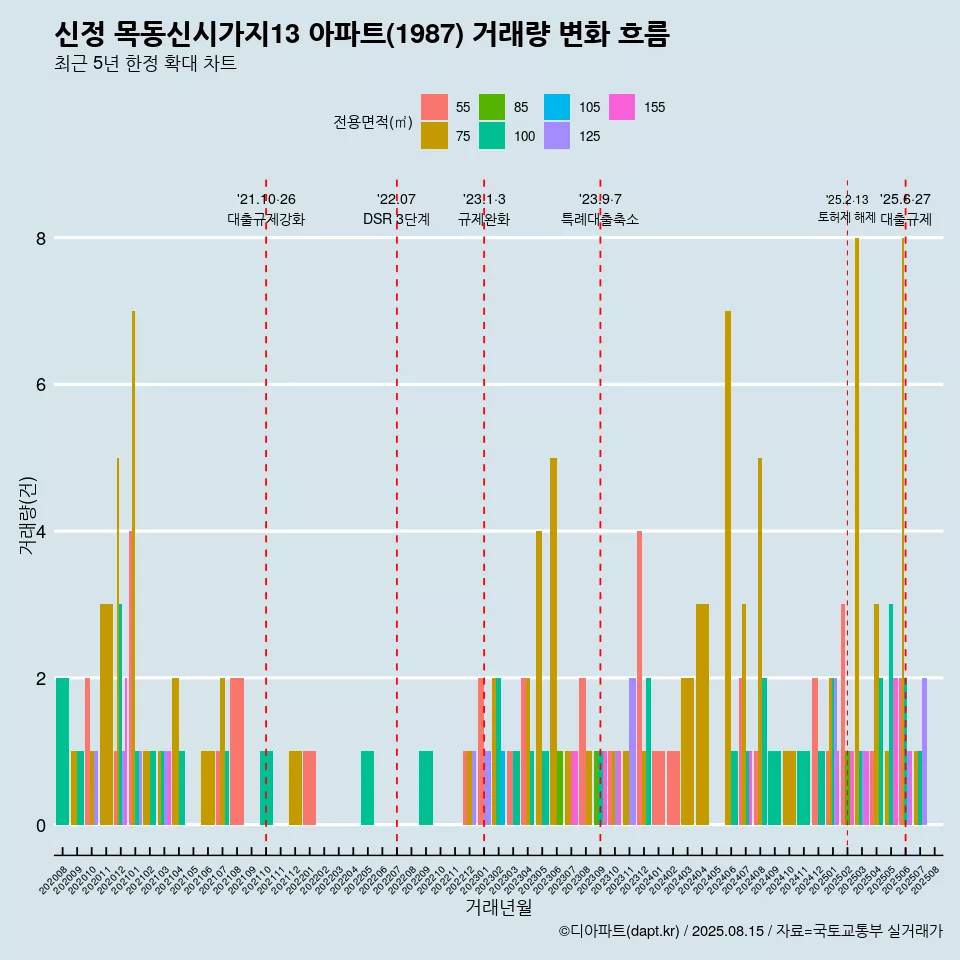신정 목동신시가지13 아파트(1987) 거래량 변화 흐름