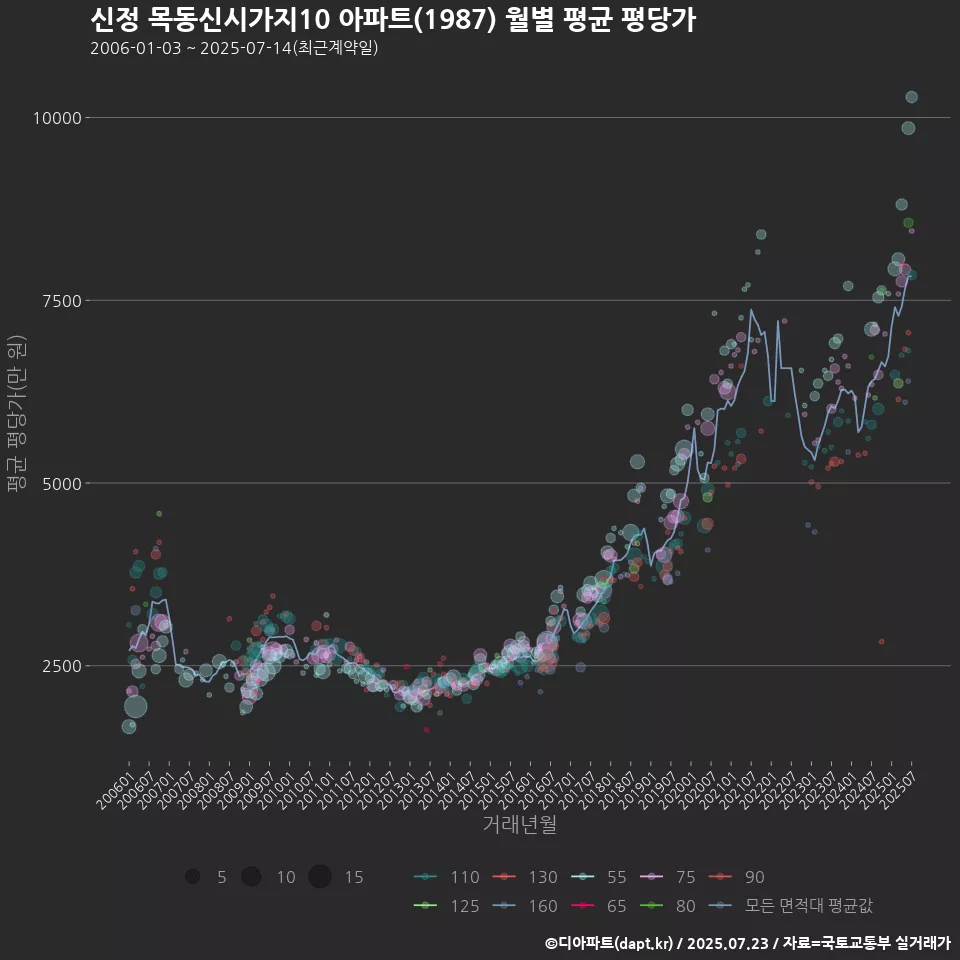신정 목동신시가지10 아파트(1987) 월별 평균 평당가
