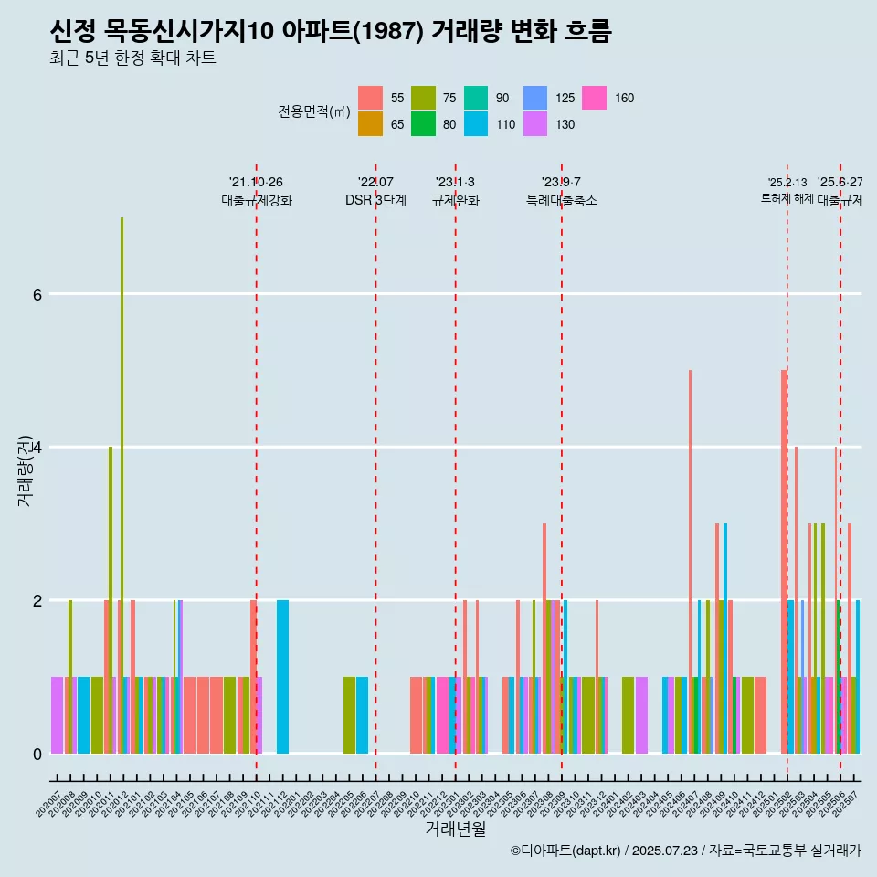 신정 목동신시가지10 아파트(1987) 거래량 변화 흐름