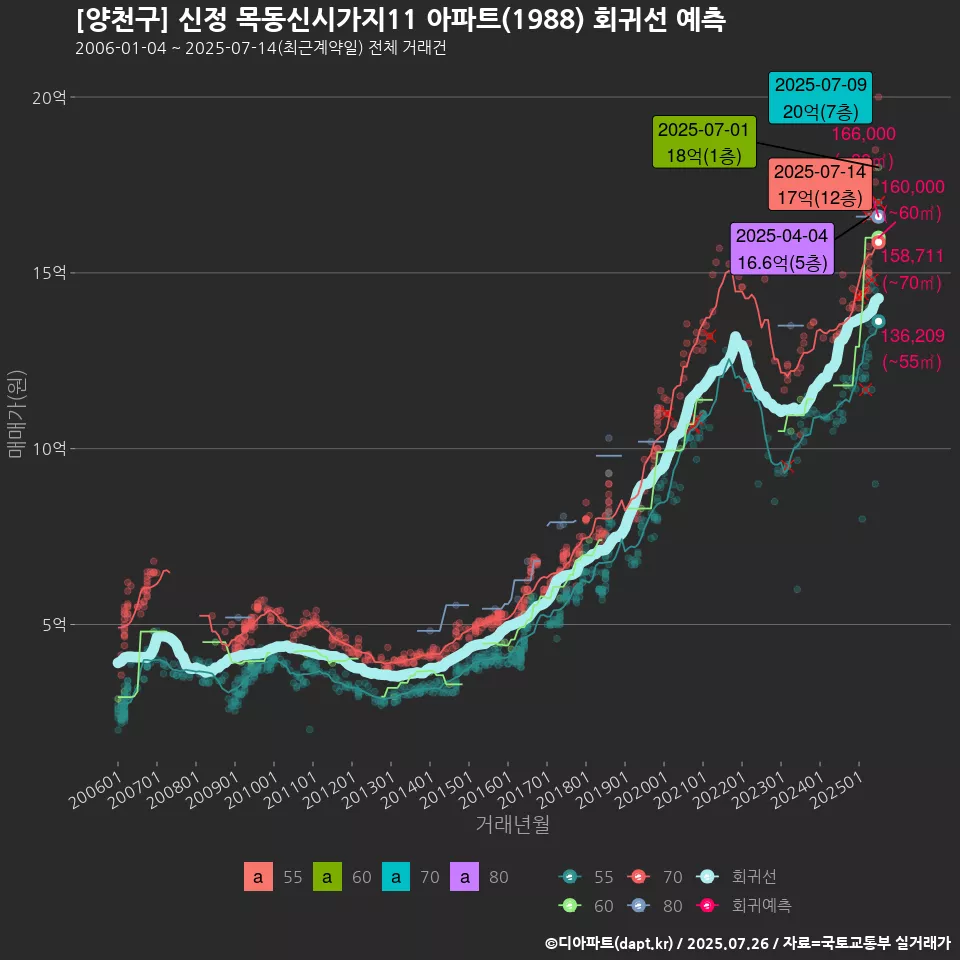 [양천구] 신정 목동신시가지11 아파트(1988) 회귀선 예측