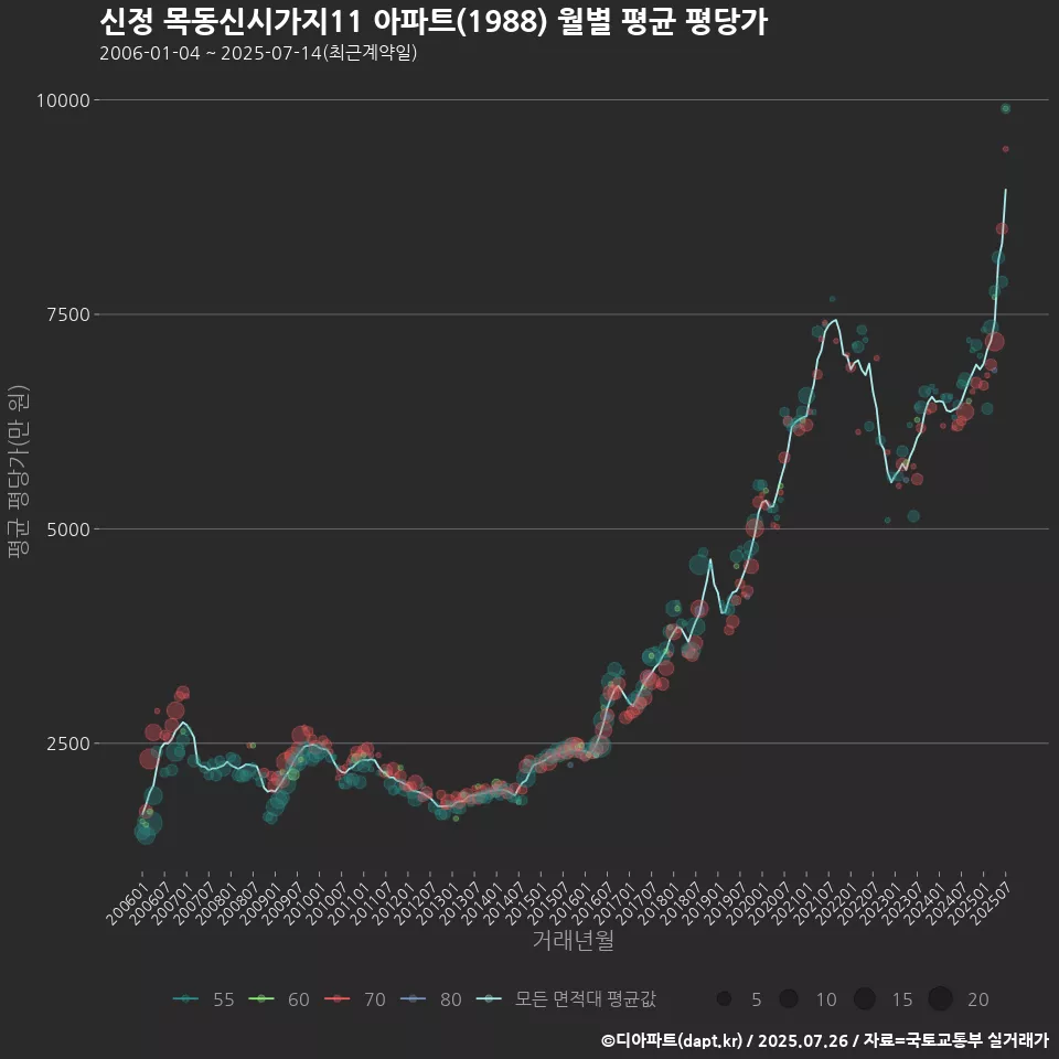 신정 목동신시가지11 아파트(1988) 월별 평균 평당가