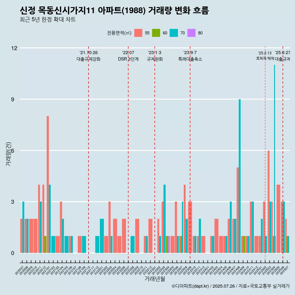 신정 목동신시가지11 아파트(1988) 거래량 변화 흐름