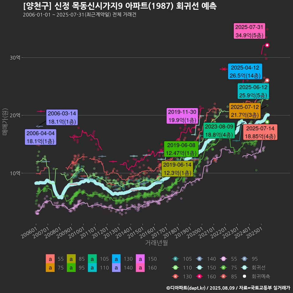 [양천구] 신정 목동신시가지9 아파트(1987) 회귀선 예측