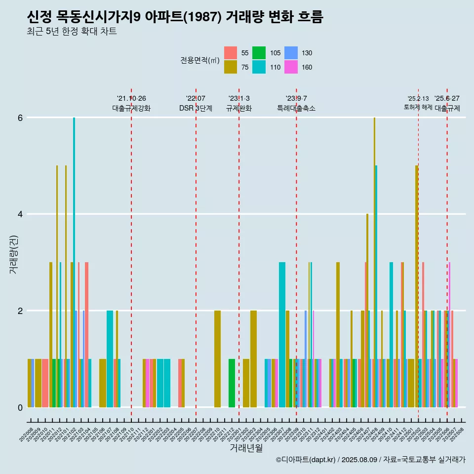 신정 목동신시가지9 아파트(1987) 거래량 변화 흐름