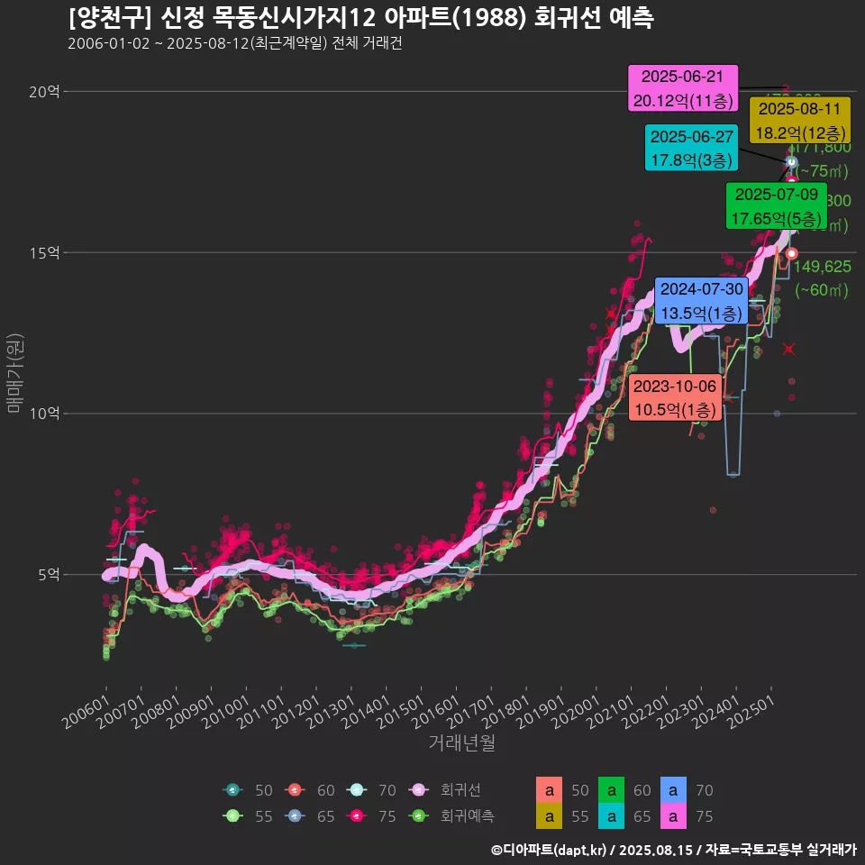 [양천구] 신정 목동신시가지12 아파트(1988) 회귀선 예측