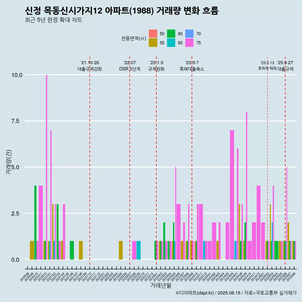 신정 목동신시가지12 아파트(1988) 거래량 변화 흐름