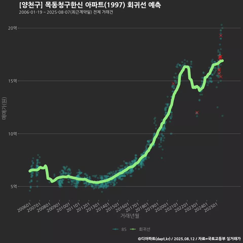 [양천구] 목동청구한신 아파트(1997) 회귀선 예측
