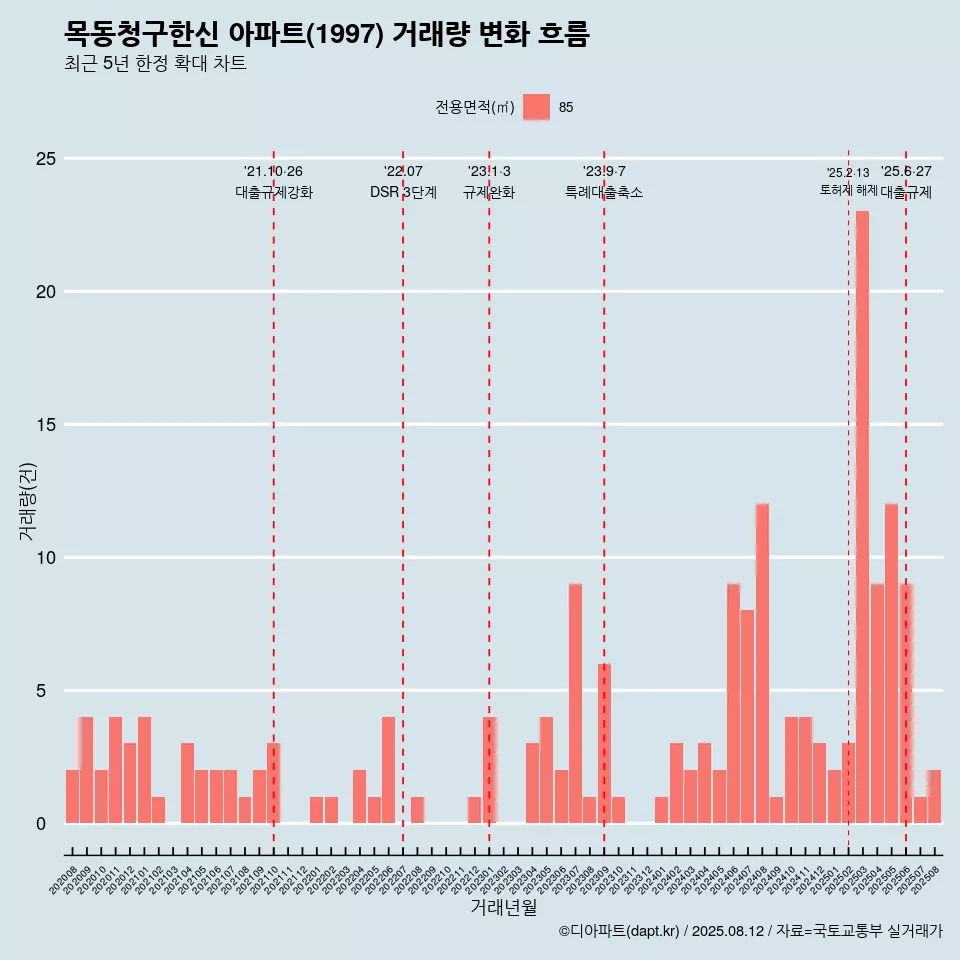 목동청구한신 아파트(1997) 거래량 변화 흐름