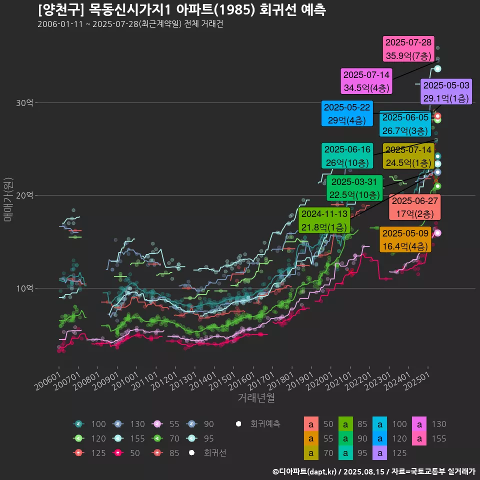 [양천구] 목동신시가지1 아파트(1985) 회귀선 예측