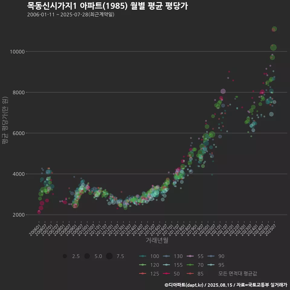 목동신시가지1 아파트(1985) 월별 평균 평당가