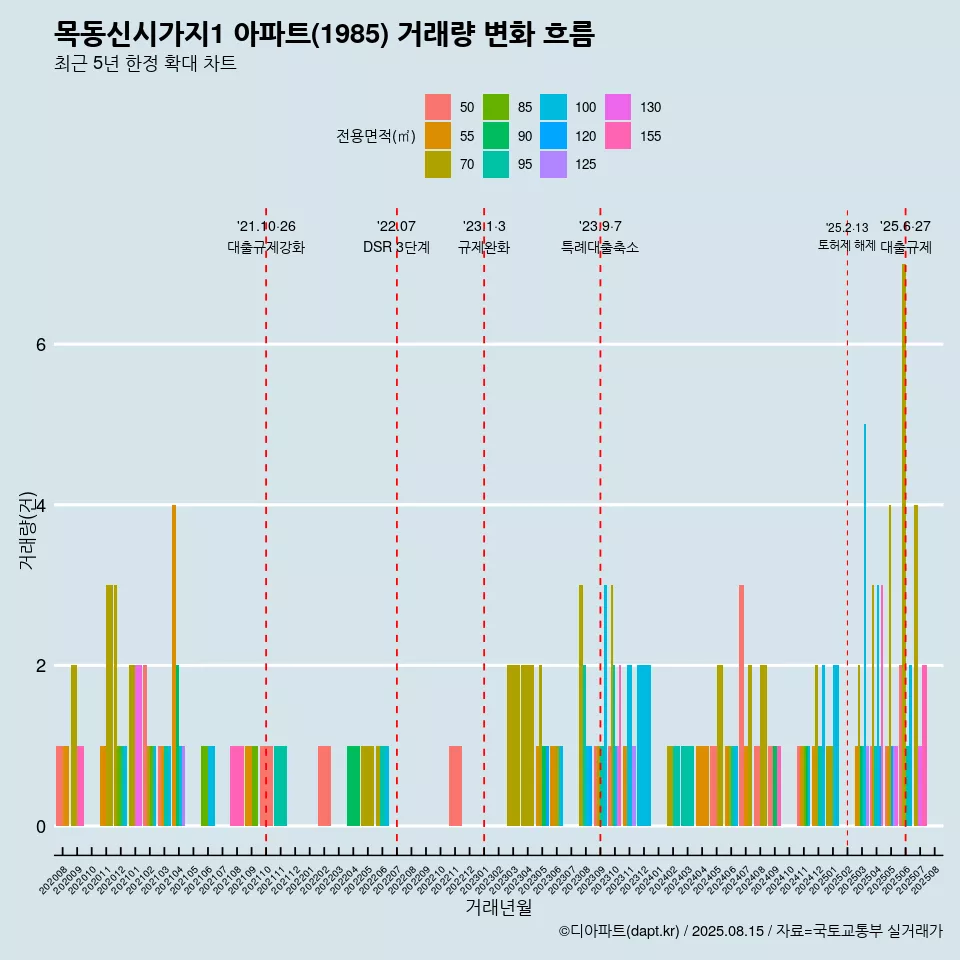 목동신시가지1 아파트(1985) 거래량 변화 흐름