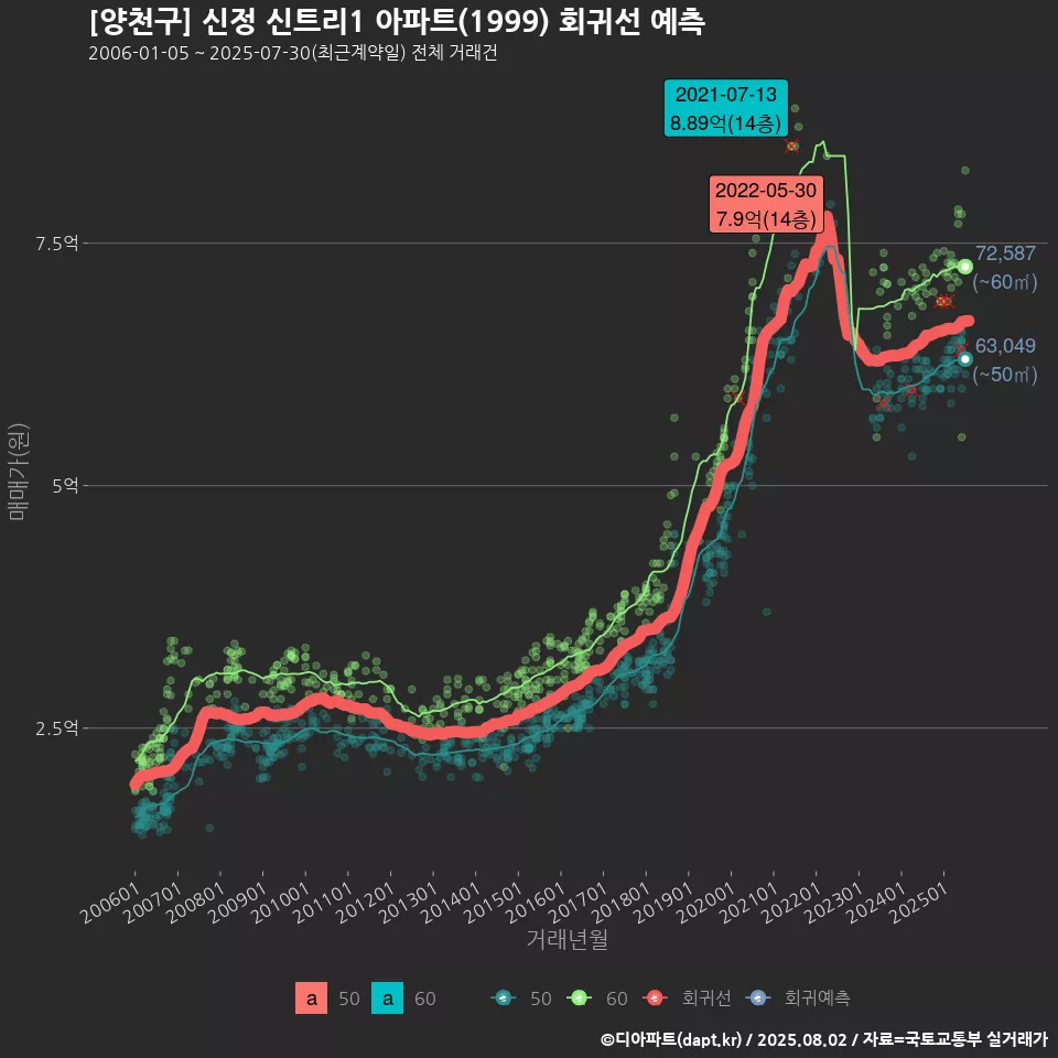 [양천구] 신정 신트리1 아파트(1999) 회귀선 예측