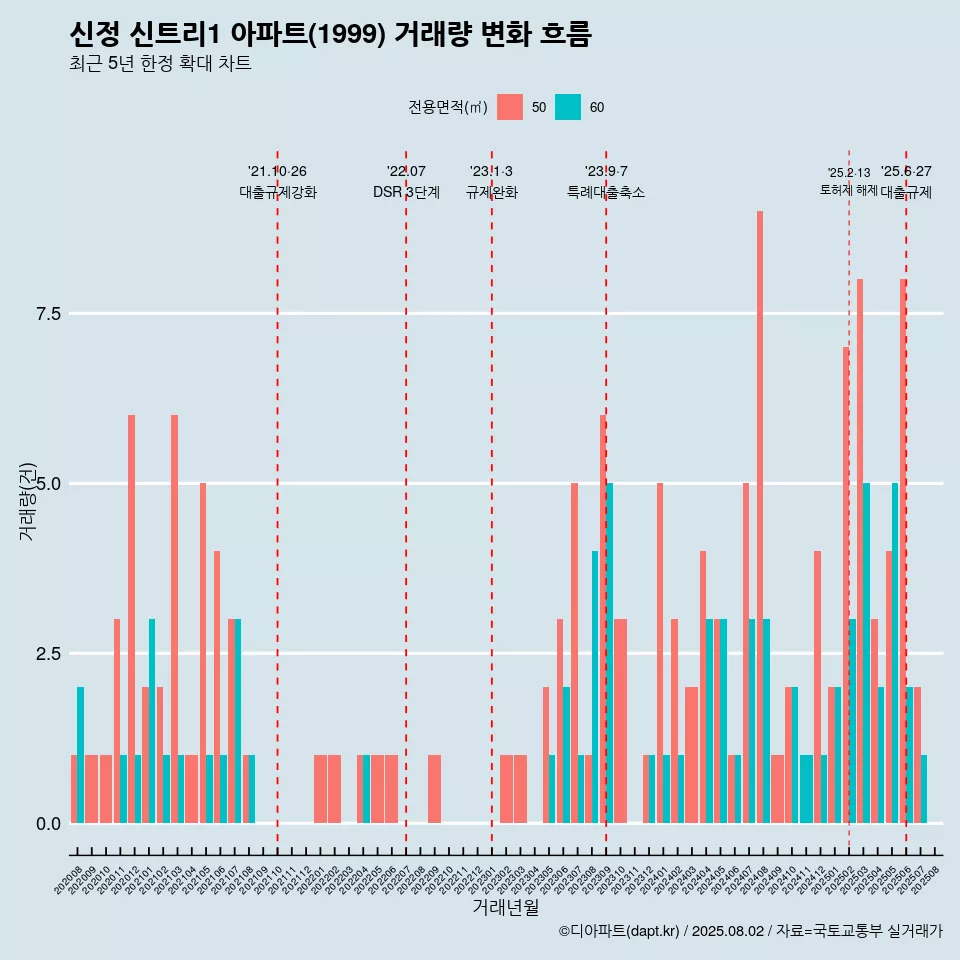 신정 신트리1 아파트(1999) 거래량 변화 흐름