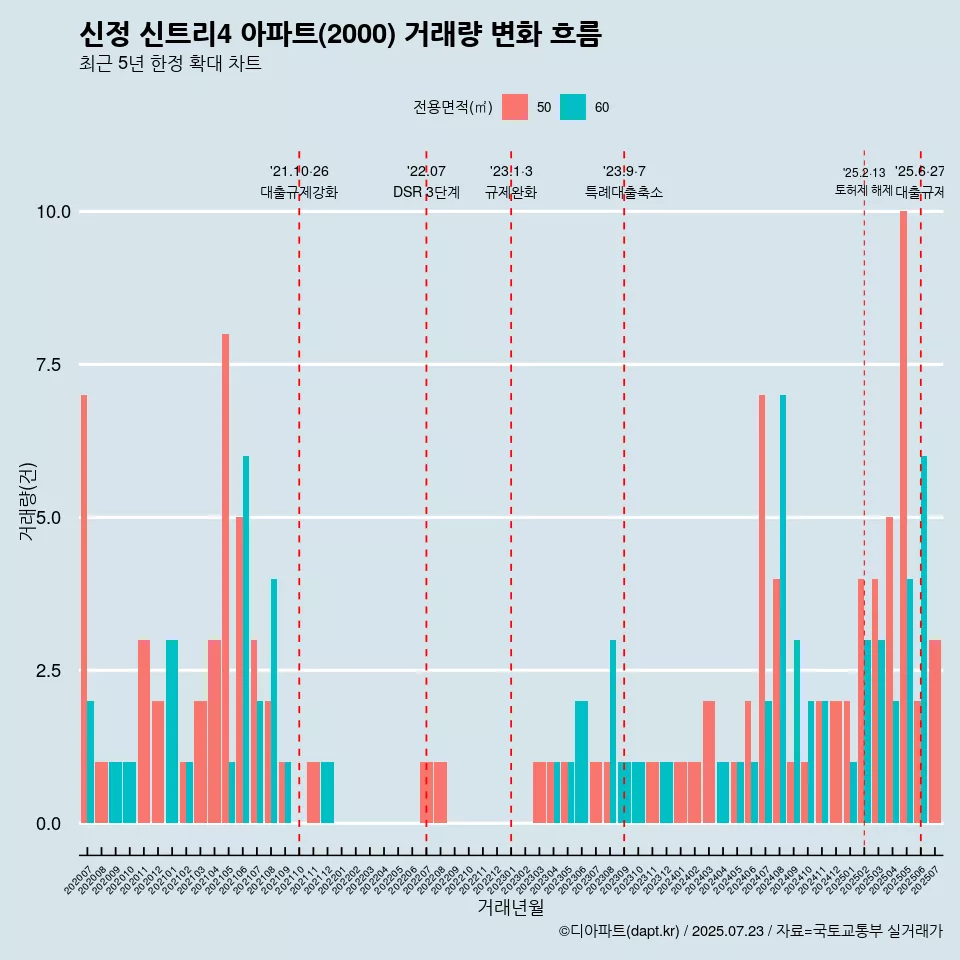 신정 신트리4 아파트(2000) 거래량 변화 흐름