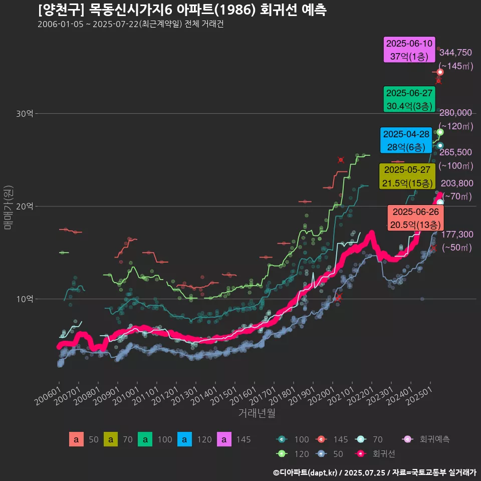 [양천구] 목동신시가지6 아파트(1986) 회귀선 예측