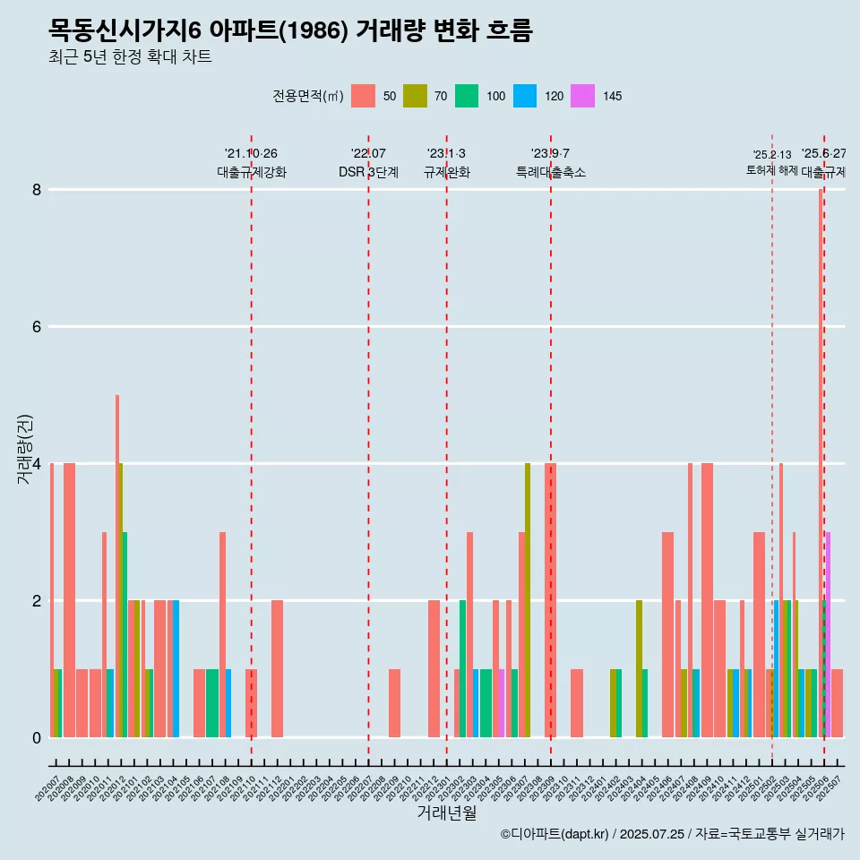 목동신시가지6 아파트(1986) 거래량 변화 흐름