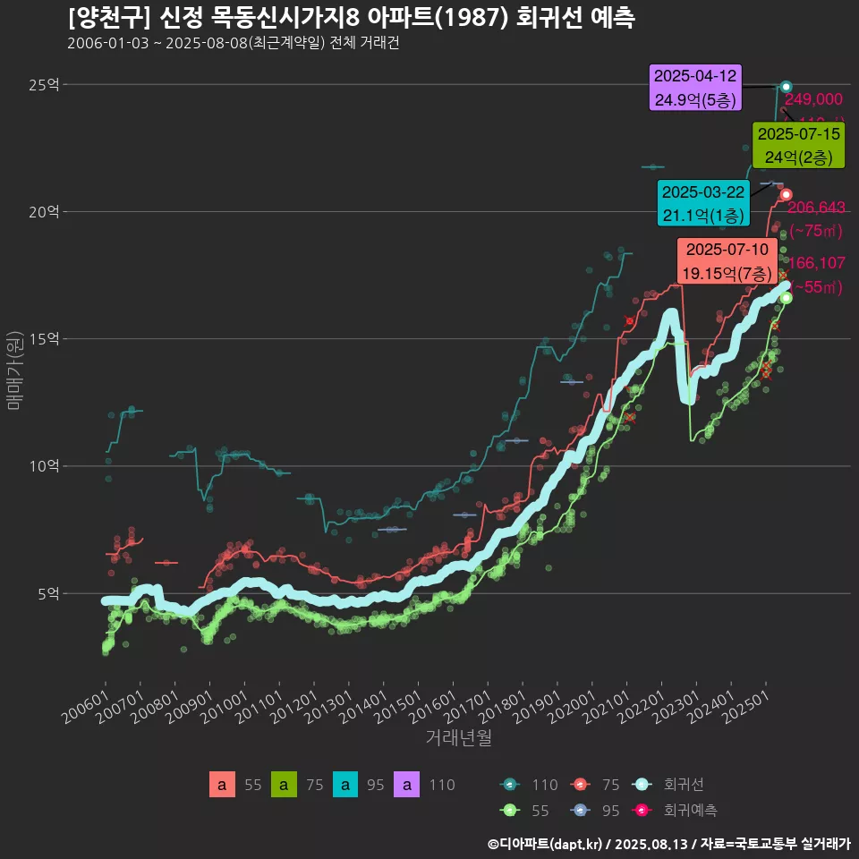 [양천구] 신정 목동신시가지8 아파트(1987) 회귀선 예측