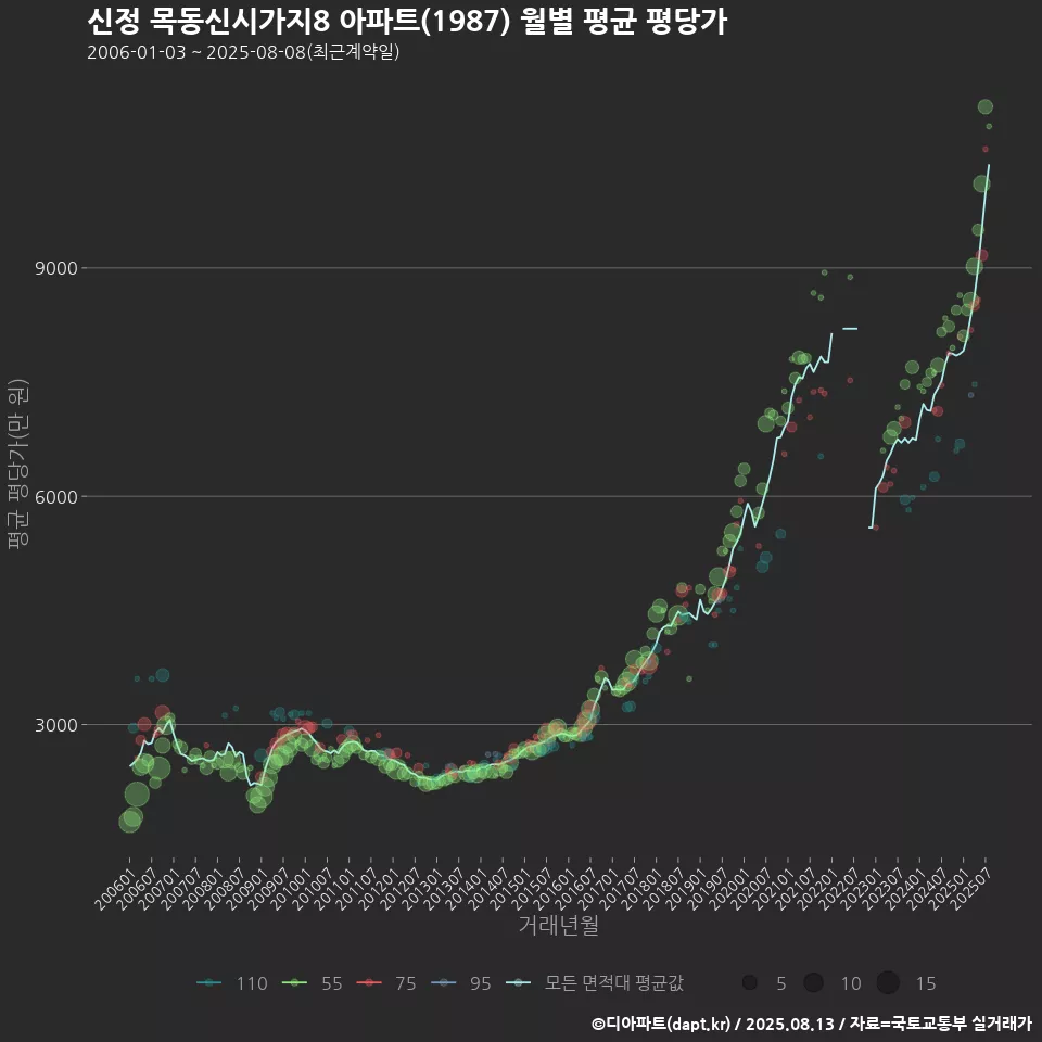 신정 목동신시가지8 아파트(1987) 월별 평균 평당가
