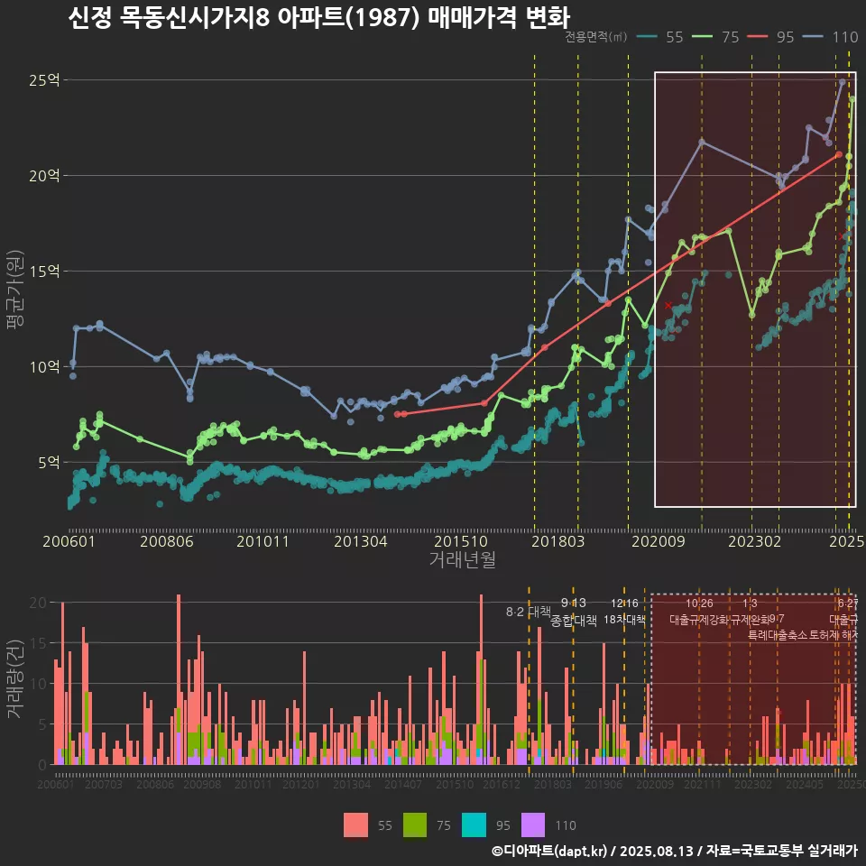 신정 목동신시가지8 아파트(1987) 매매가격 변화