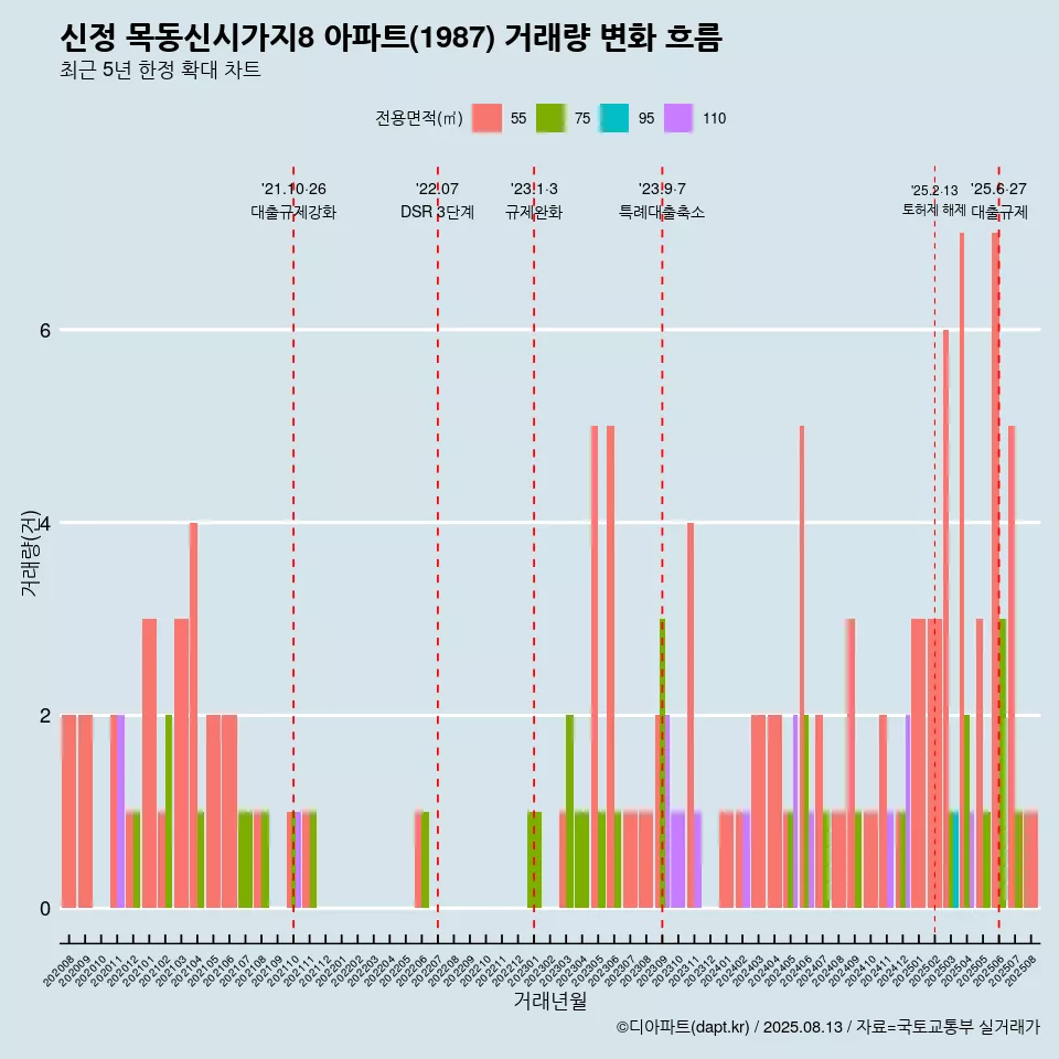 신정 목동신시가지8 아파트(1987) 거래량 변화 흐름