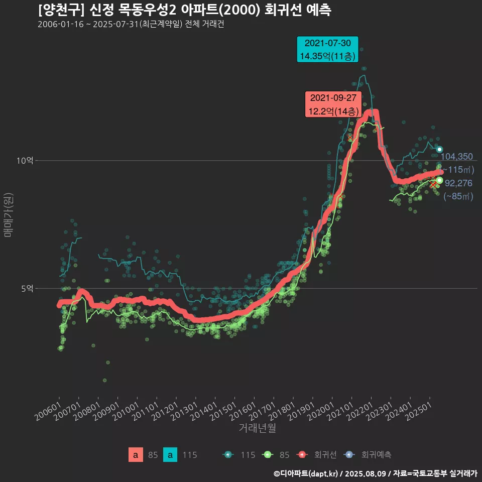 [양천구] 신정 목동우성2 아파트(2000) 회귀선 예측