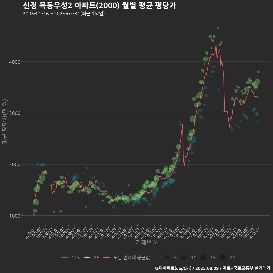 신정 목동우성2 아파트(2000) 월별 평균 평당가