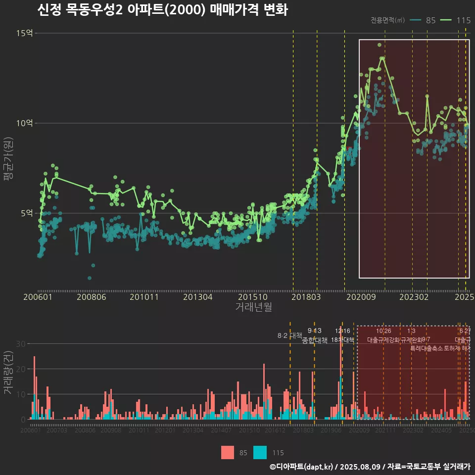 신정 목동우성2 아파트(2000) 매매가격 변화