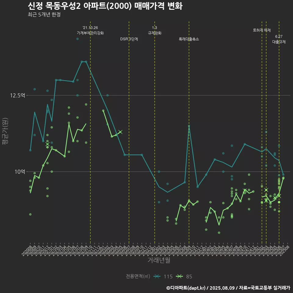 신정 목동우성2 아파트(2000) 매매가격 변화