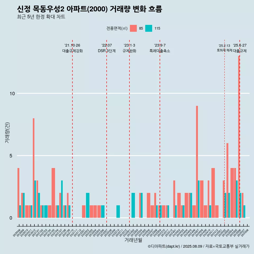 신정 목동우성2 아파트(2000) 거래량 변화 흐름
