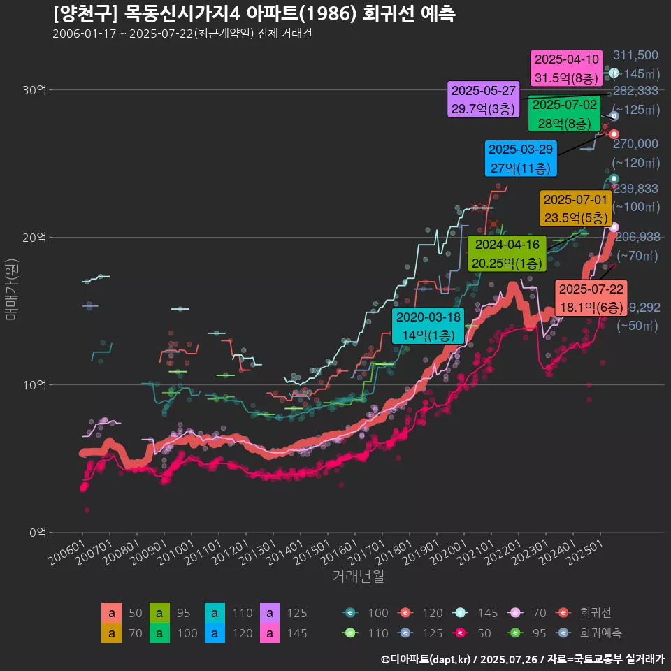[양천구] 목동신시가지4 아파트(1986) 회귀선 예측