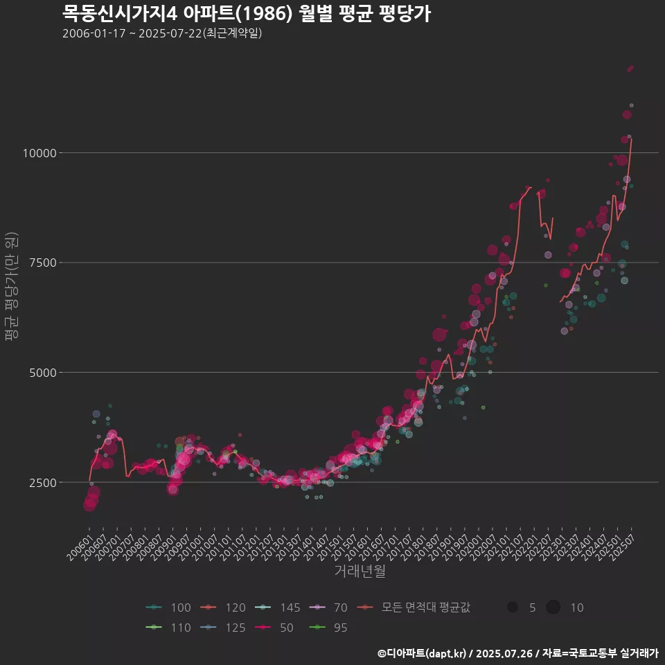 목동신시가지4 아파트(1986) 월별 평균 평당가