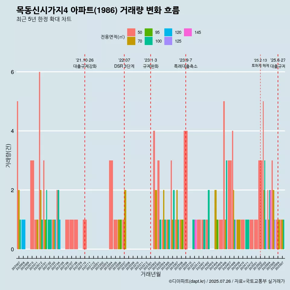 목동신시가지4 아파트(1986) 거래량 변화 흐름