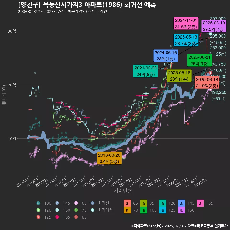 [양천구] 목동신시가지3 아파트(1986) 회귀선 예측