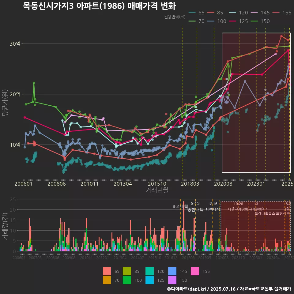 목동신시가지3 아파트(1986) 매매가격 변화