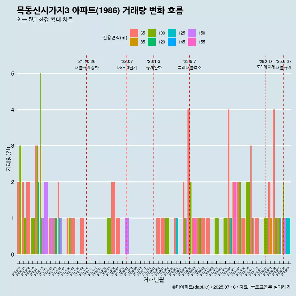 목동신시가지3 아파트(1986) 거래량 변화 흐름
