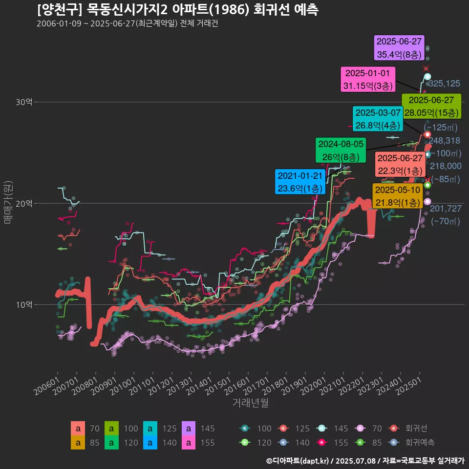 [양천구] 목동신시가지2 아파트(1986) 회귀선 예측