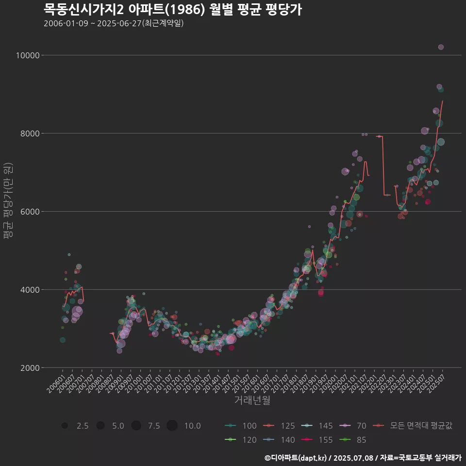 목동신시가지2 아파트(1986) 월별 평균 평당가
