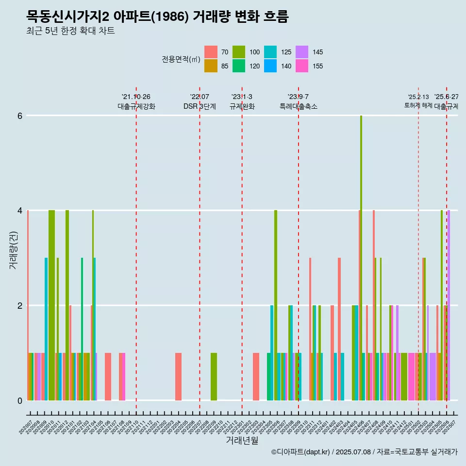 목동신시가지2 아파트(1986) 거래량 변화 흐름