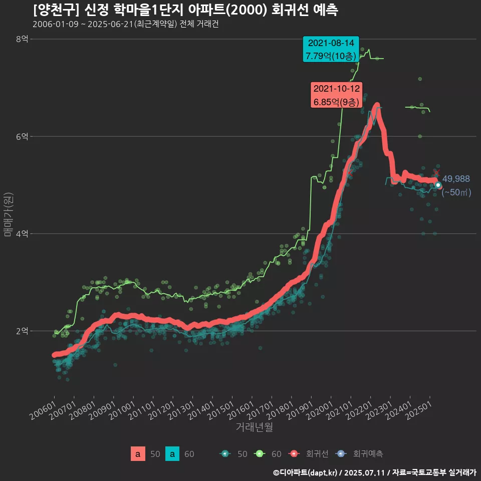 [양천구] 신정 학마을1단지 아파트(2000) 회귀선 예측