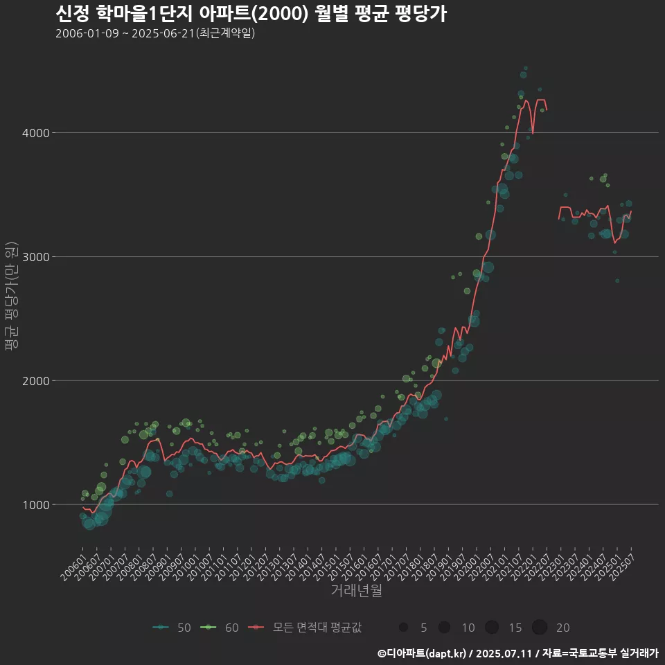 신정 학마을1단지 아파트(2000) 월별 평균 평당가