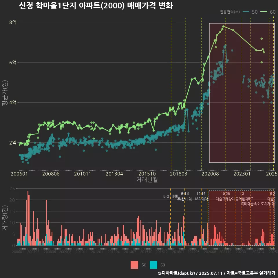 신정 학마을1단지 아파트(2000) 매매가격 변화