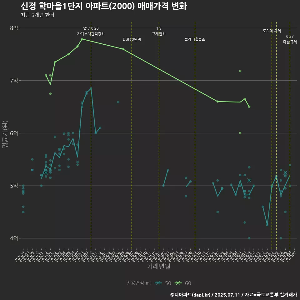 신정 학마을1단지 아파트(2000) 매매가격 변화