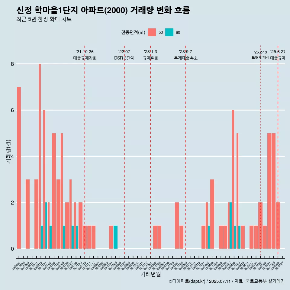 신정 학마을1단지 아파트(2000) 거래량 변화 흐름