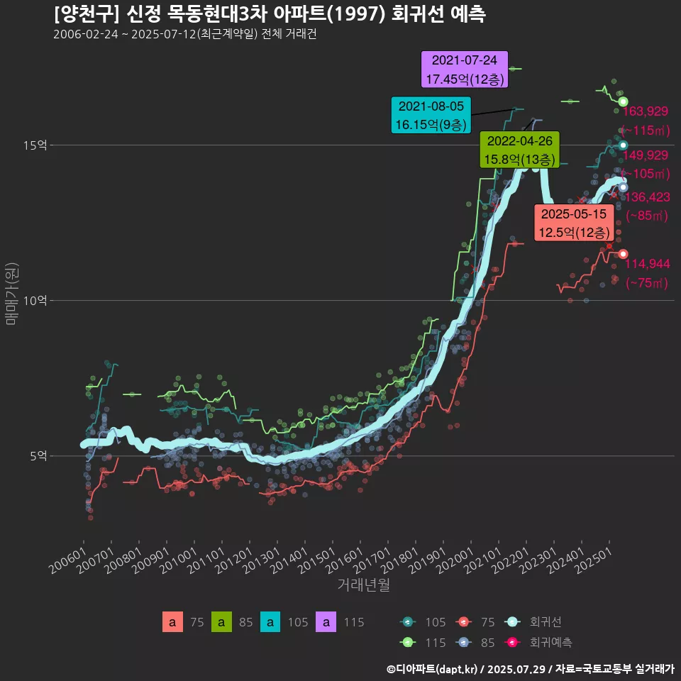 [양천구] 신정 목동현대3차 아파트(1997) 회귀선 예측