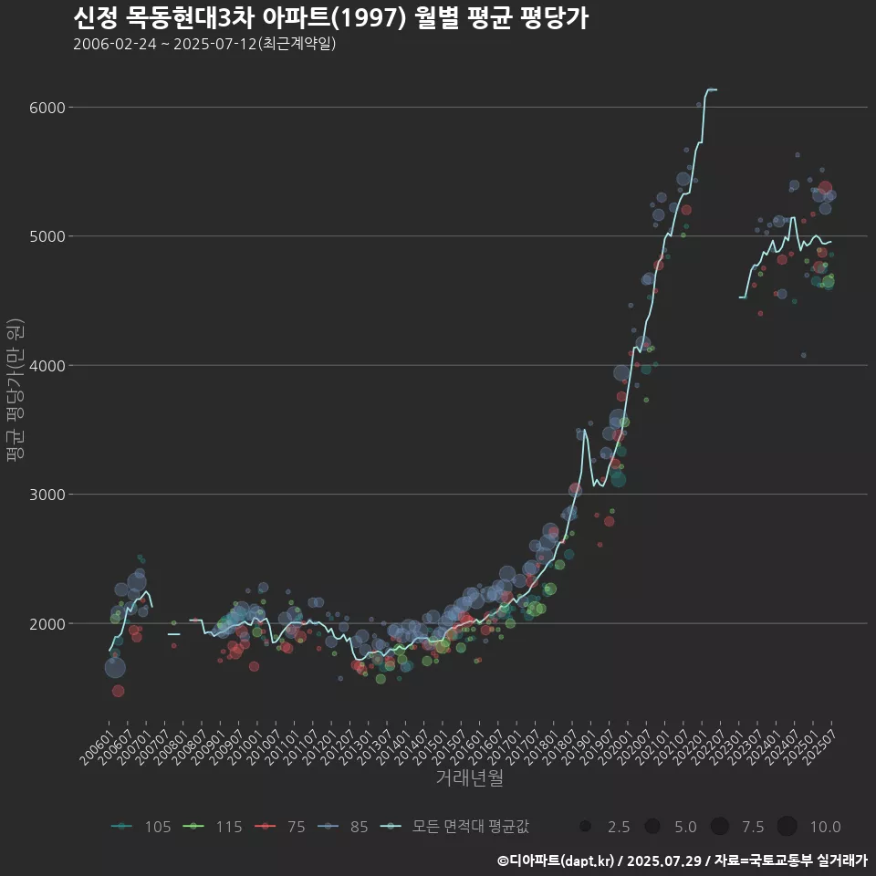 신정 목동현대3차 아파트(1997) 월별 평균 평당가